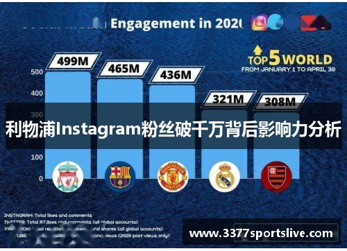 利物浦Instagram粉丝破千万背后影响力分析